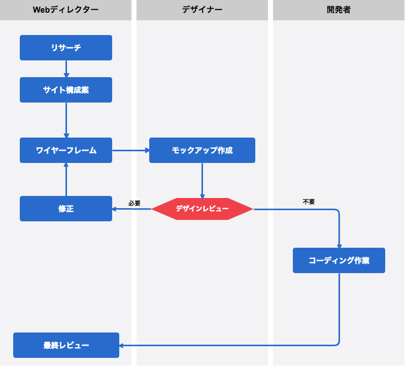 フローチャート