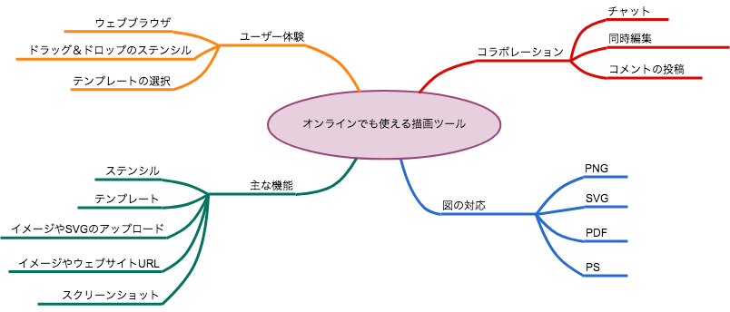 マインドマップ