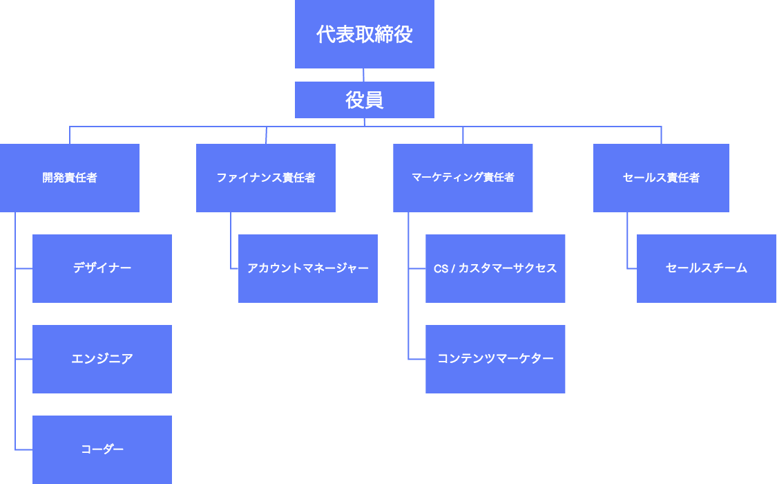 組織図