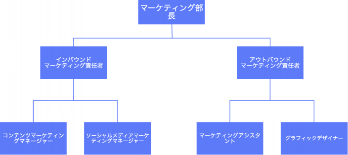 組織図でマーケティングチームの役割を可視化