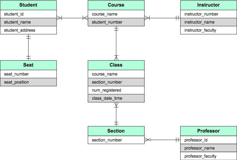 学校の履修システムをER図で表したもの