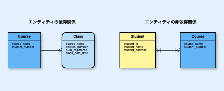 左：エンティティの依存関係、右：エンティティの非依存関係