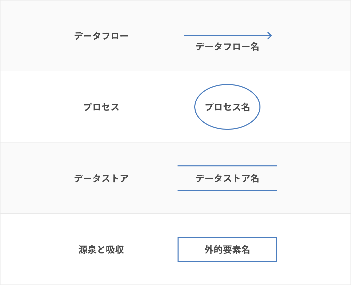 DFD(データフロー図)で使う記号(データーフロー名、プロセス名、データストア名、外部要素名)