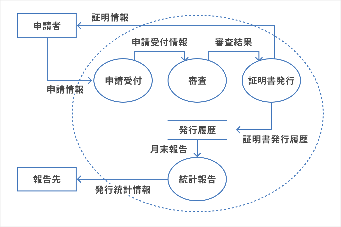 DFD(データフロー図)の記載例