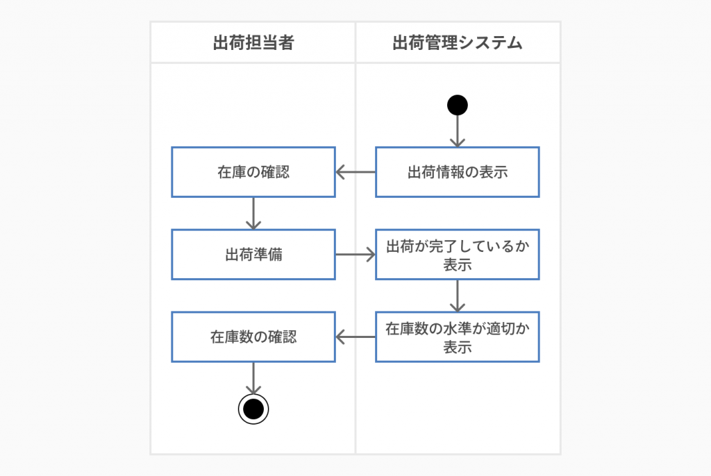 アクティビティ図の例