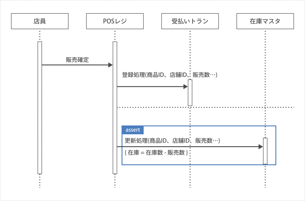シーケンス図とは？書き方やツールを初心者でも分かるように紹介