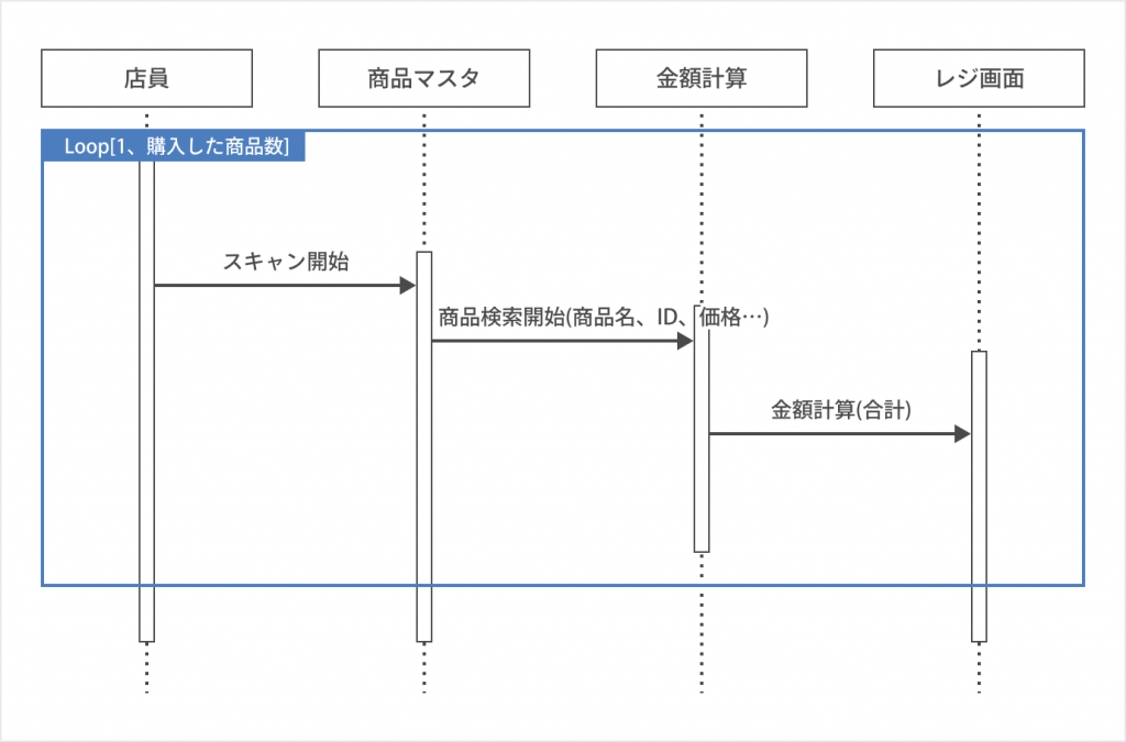 シーケンス図とは？書き方やツールを初心者でも分かるように紹介