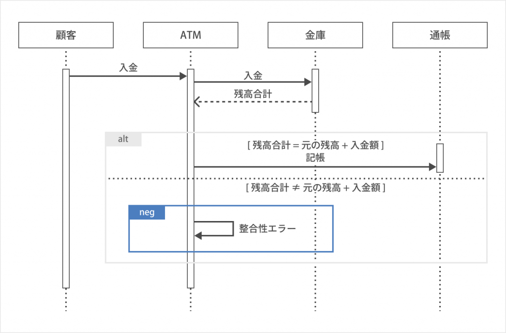 不正（Neg）の書き方_シーケンス図とは？書き方やツールを初心者でも分かるように紹介