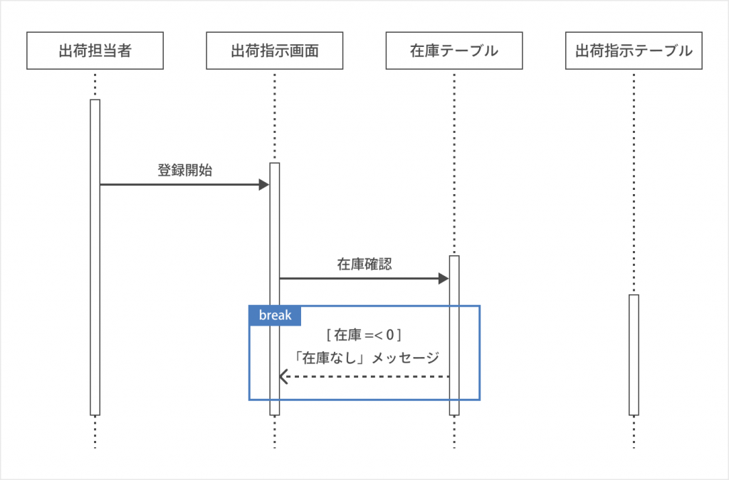 中断処理（Break）の書き方_シーケンス図とは？書き方やツールを初心者でも分かるように紹介