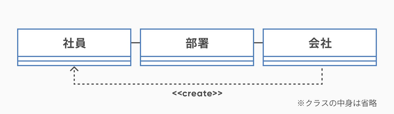依存_クラス図の書き方とは。初心者にもわかりやすく解説