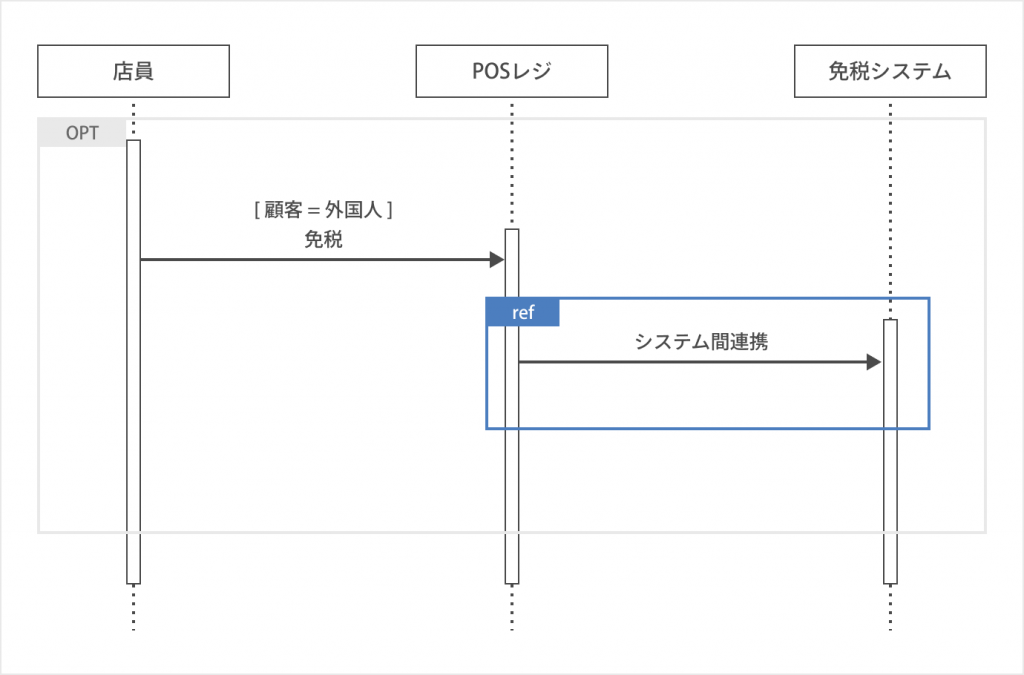 シーケンス図とは？書き方やツールを初心者でも分かるように紹介
