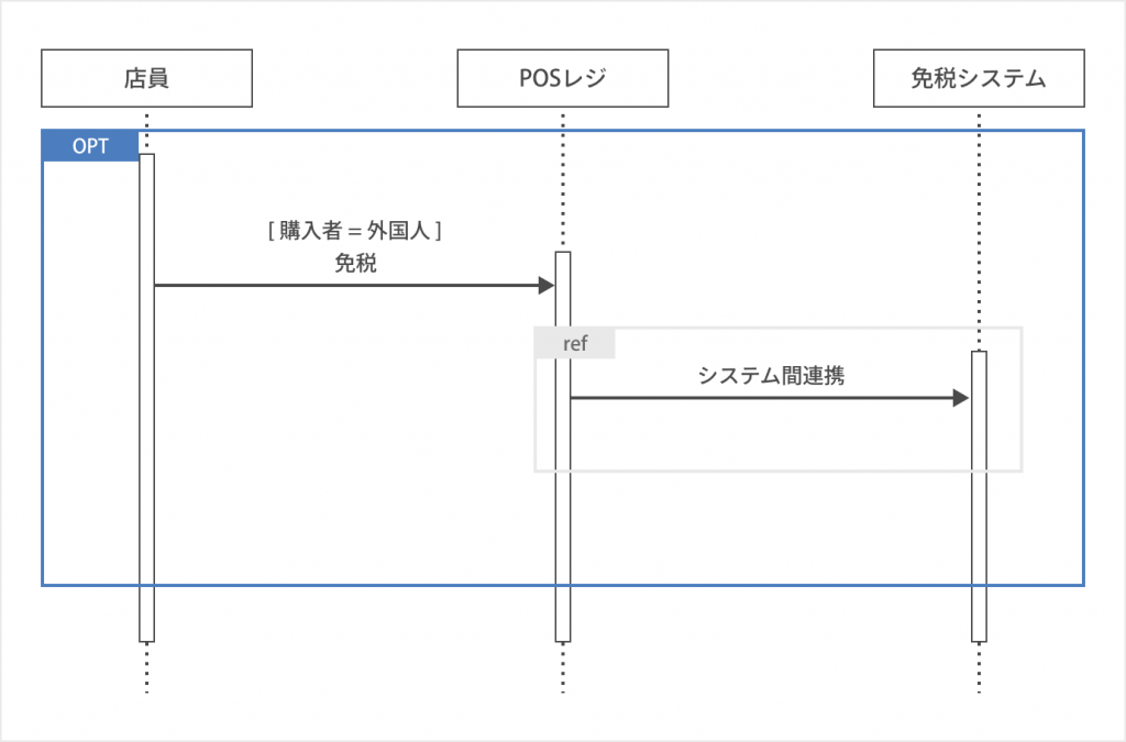 条件指定（Opt）の書き方_シーケンス図とは？書き方やツールを初心者でも分かるように紹介