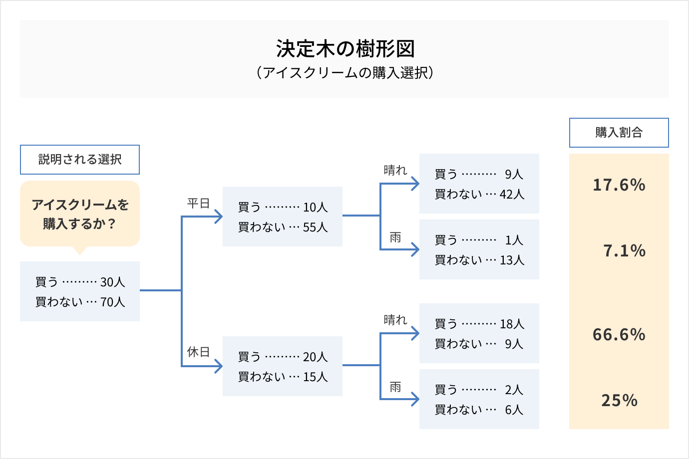分類木とは_決定木分析（ディシジョンツリー）とは？概要や活用方法、ランダムフォレストも解説