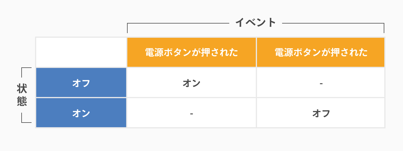 状態遷移図の書き方_状態遷移図を書く前に状態遷移表で確認する