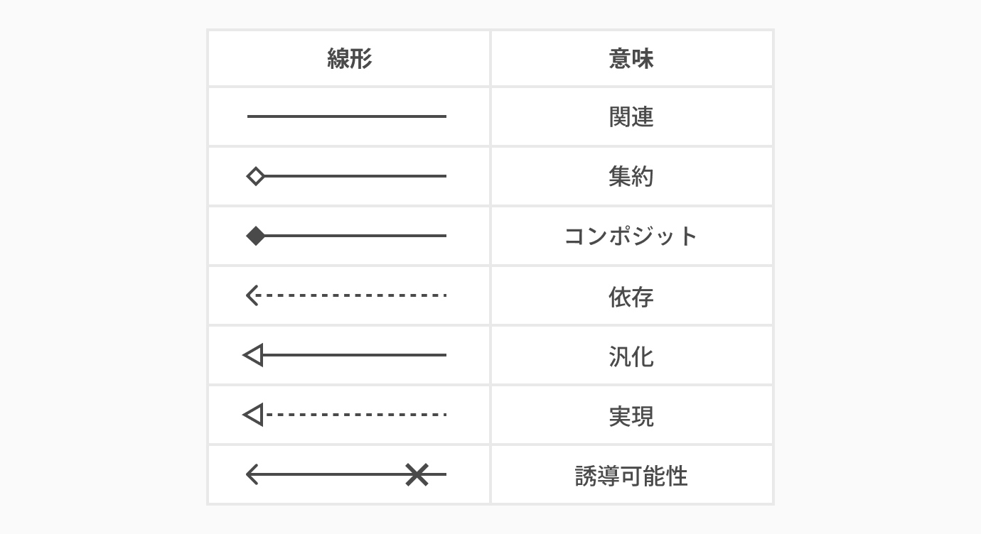矢印の種類まとめ_クラス図の書き方とは。初心者にもわかりやすく解説