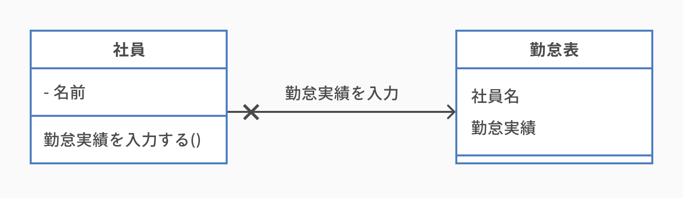 誘導可能性_クラス図の書き方とは。初心者にもわかりやすく解説