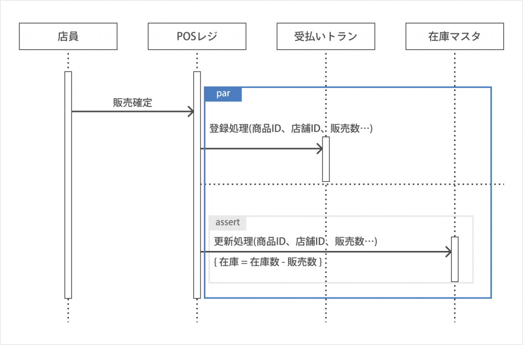 並列処理（Par）の書き方_シーケンス図とは？書き方やツールを初心者でも分かるように紹介