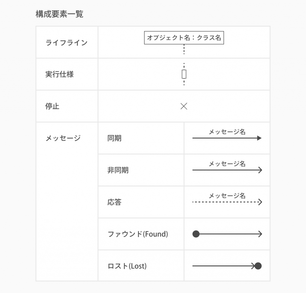 構成要素のルール_シーケンス図とは？書き方やツールを初心者でも分かるように紹介