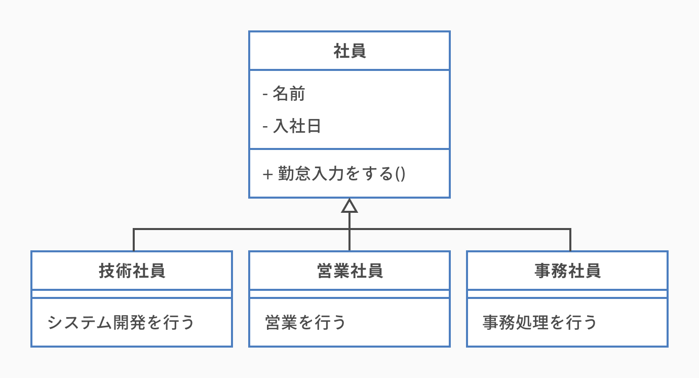 クラス図の書き方とは。初心者にもわかりやすく解説Cacooブログ