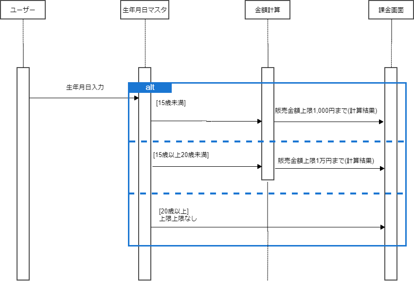 条件分岐（Alt）の書き方