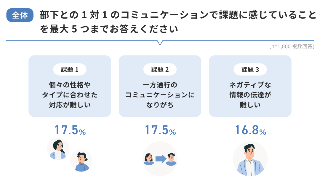 【全体】部下との1対1のコミュニケーションで課題に感じていること