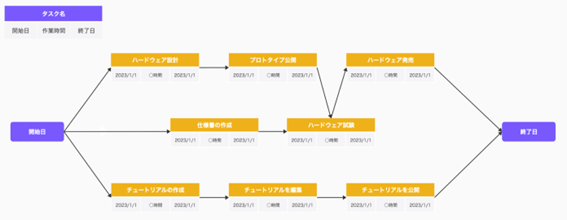 プロジェクトのタスク開始と終了、タスク間の依存関係を可視化するテンプレート
