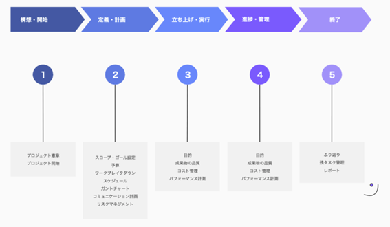 構想・開始、定義・計画、立上げ・実行、進捗・管理、終了に分解してプロジェクトを管理するテンプレート