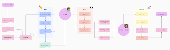 プロジェクトの各要素の関係を可視化し、1つの変更が他にどのような影響を与えるのかを図示している