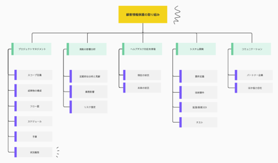 プロジェクトのフェーズ、成果物、部門/チームの機能、特定の役割といったカテゴリで構成したツリー