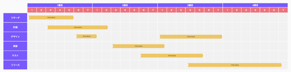 横に週と日、縦に作業内容を示し、中に棒グラフでスケジュールとさy豪内容を可視化している。