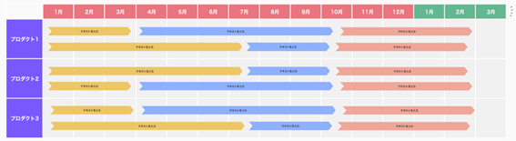 横に月別、縦にプロジェクトを配置したガントチャート