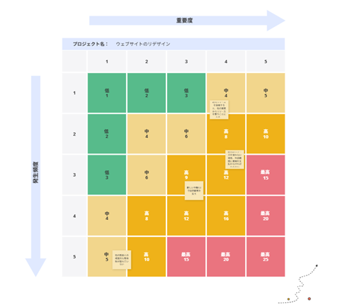 発生頻度と重要度によるリスク分析表