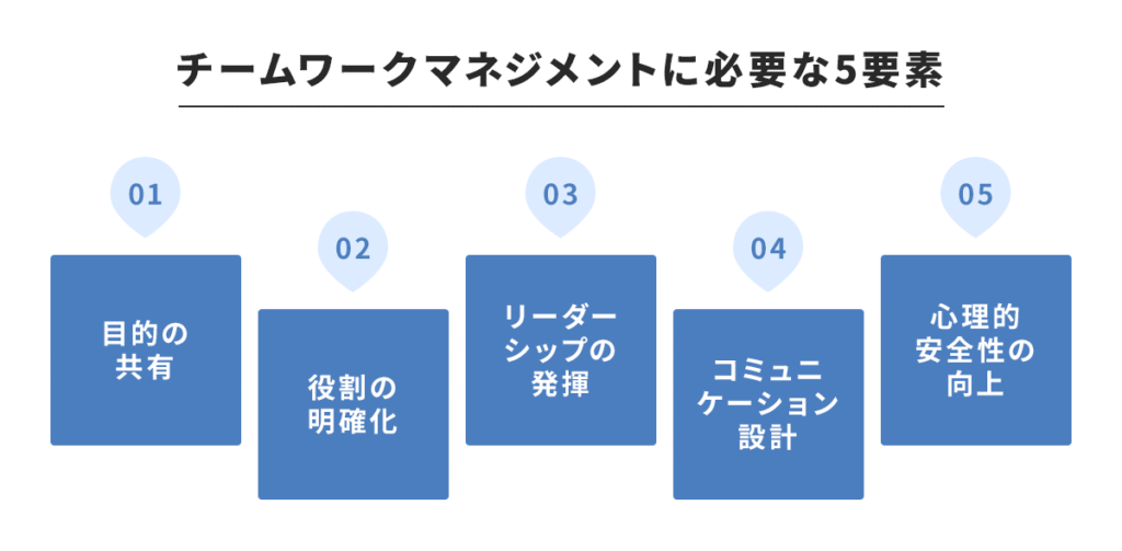 チームワークマネジメントに必要な5要素。1. 目的の共有。2. 役割の明確化。3. リーダーシップの発揮。4.コミュニケーション設計。05.心理的安全性の向上。