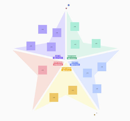 星型の図形が5つのエリアに分けられており、それぞれのエリアにコメントが記載されている。