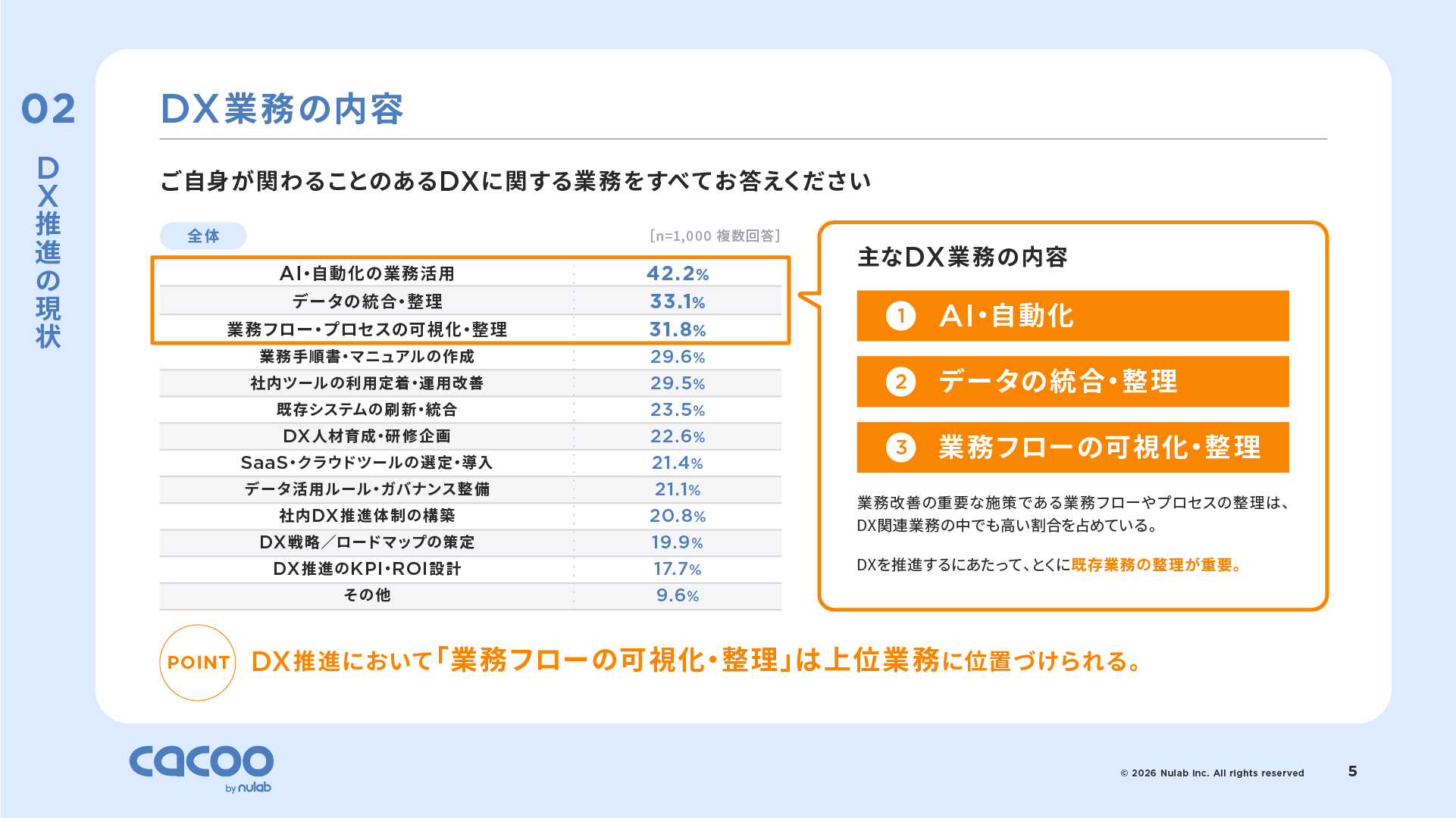 DX担当者1,000人を対象とした調査データを紹介しているスライド