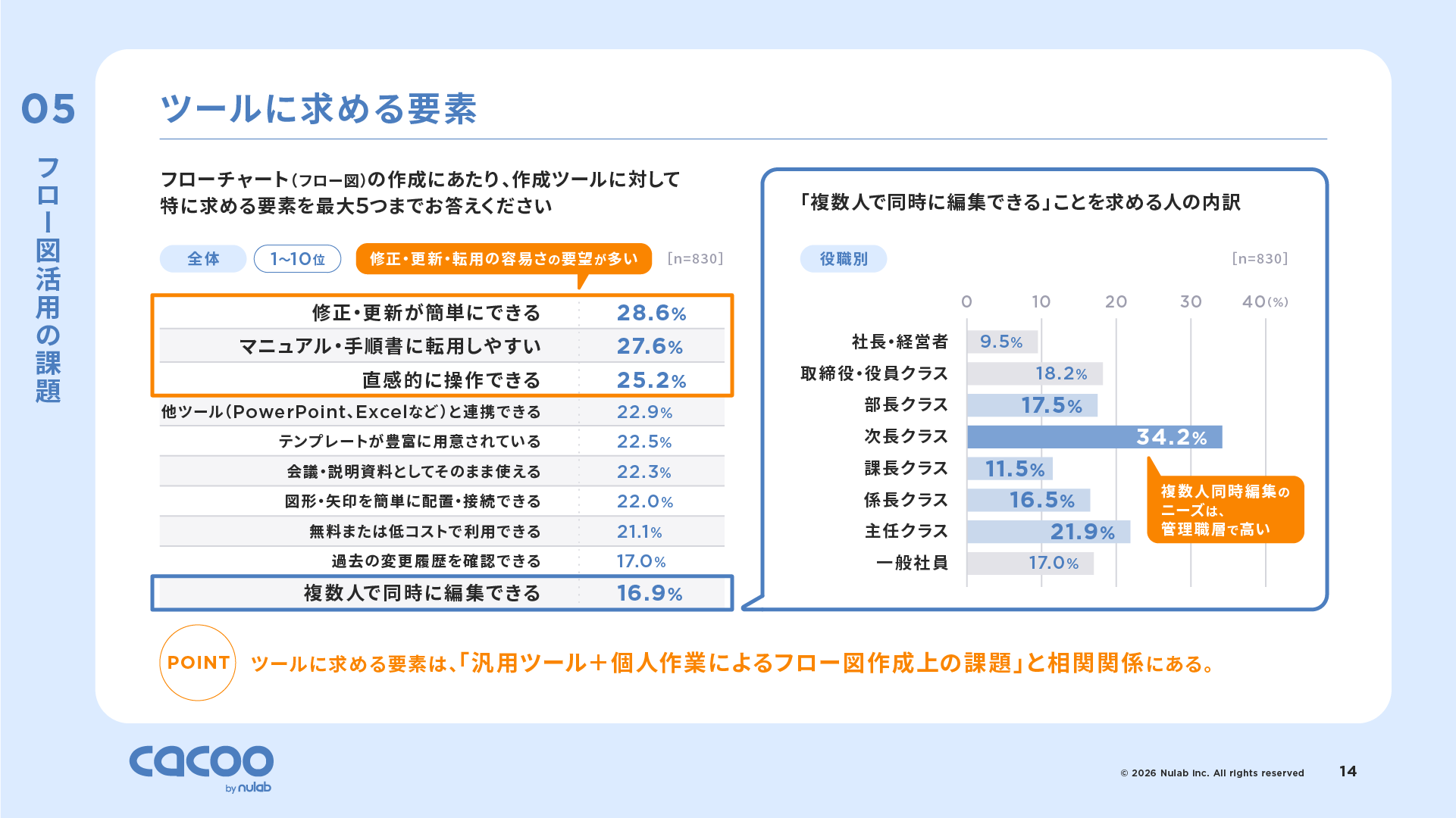 業務フロー図作成に使えるCacooの特長について説明しているスライド