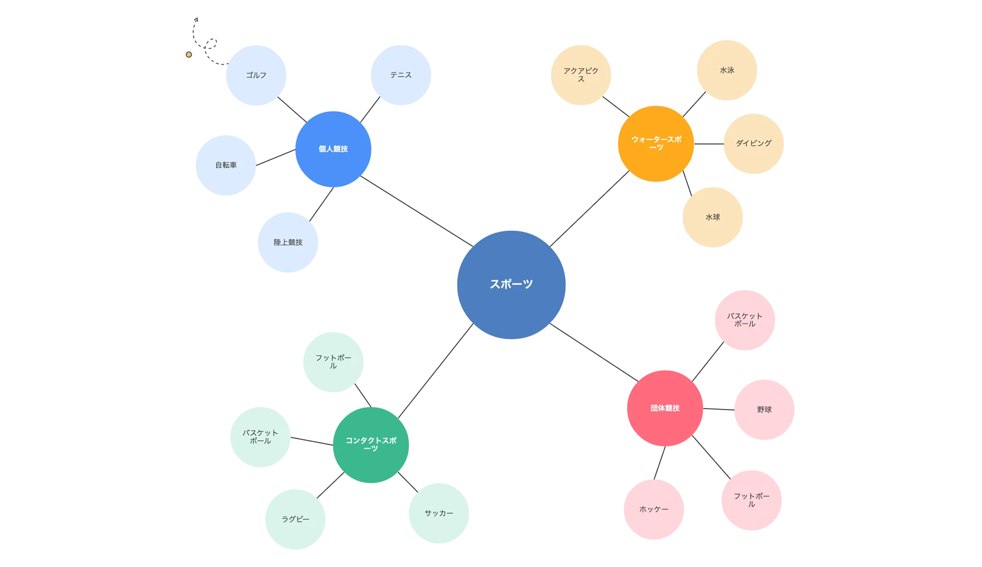 マインドマップとは？メリット、書き方、活用シーンを解説