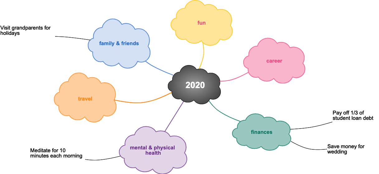 Physical Education Mind Map Mind Map Your Way To A Successful Year | Cacoo