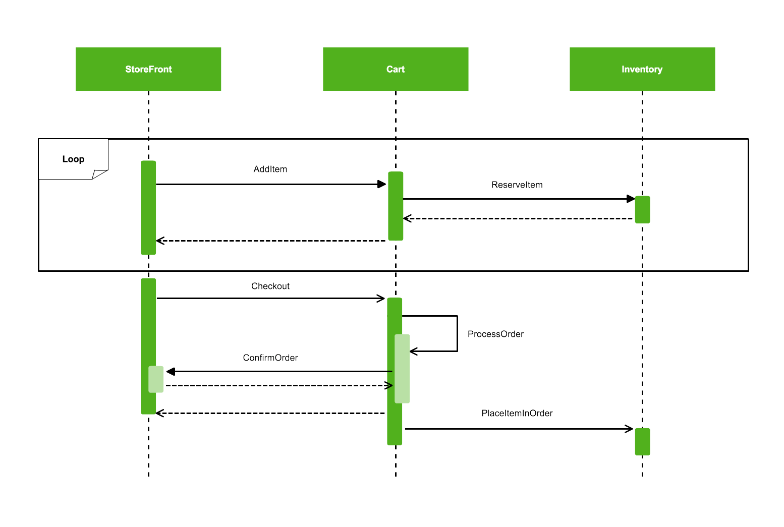 Что такое sequence диаграмма