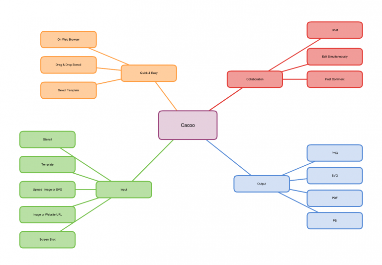 Mind maps guide | Cacoo