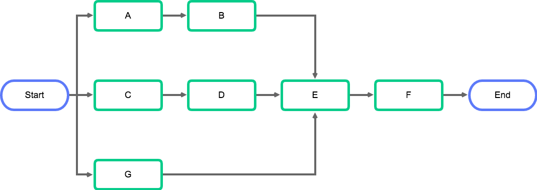 Gantt Chart Vs Network Diagram