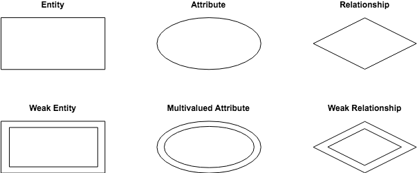 ER diagram symbols