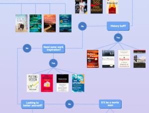 section of summer reading flowchart