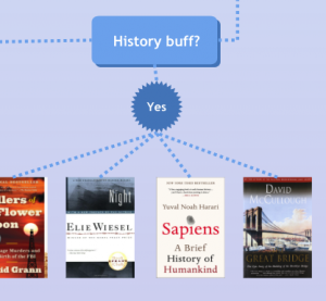 history section of reading flowchart