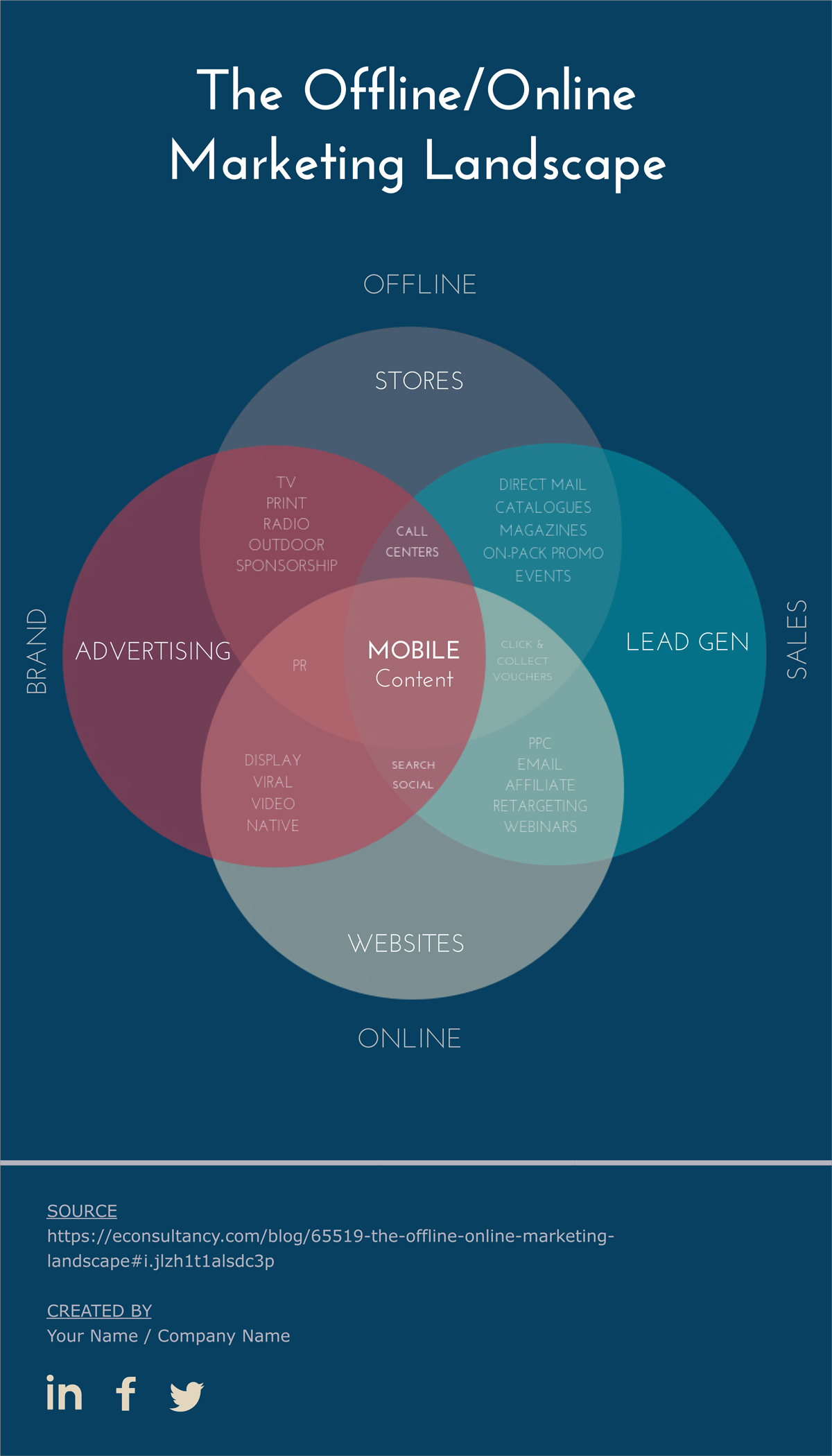 The Offline/Online Marketing Landscape Venn diagram
