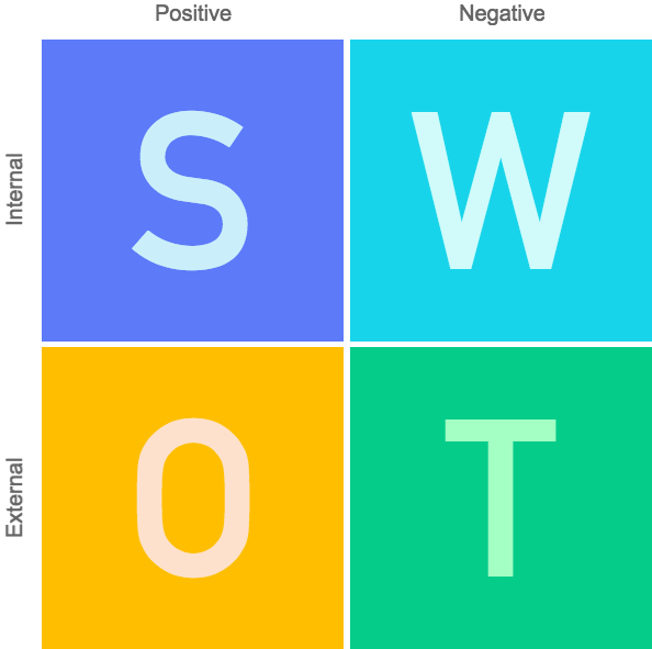 A Comprehensive Guide To Creating Your Personal Swot Analysis Cacoo