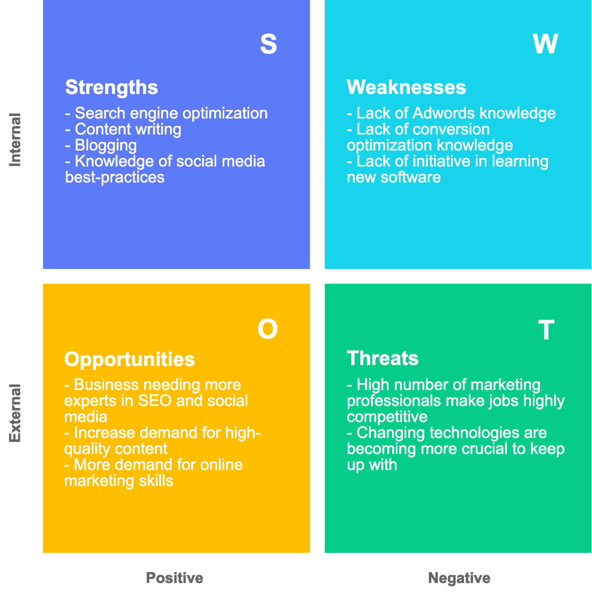 SWOT Analysis Chart Example