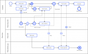 Lean to Six Sigma: process improvement methodologies explained | Cacoo