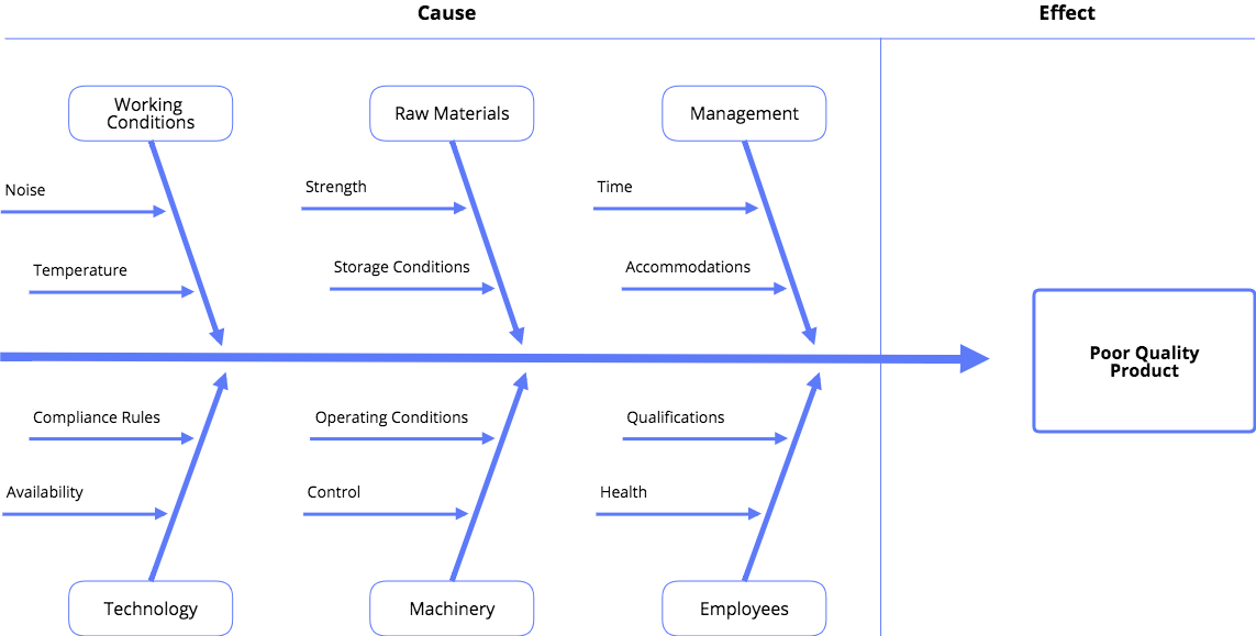 ishikawa diagram for manufacturing