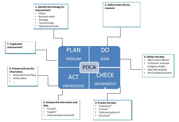 PDCA process improvement methodologies